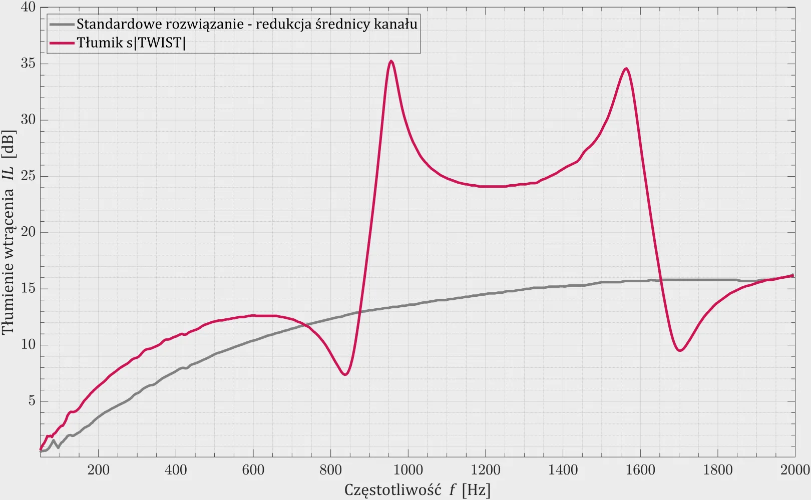 Wykres porównujący skuteczność tłumika akustycznego s|Twist (czerwona linia) ze standardowy metodami.