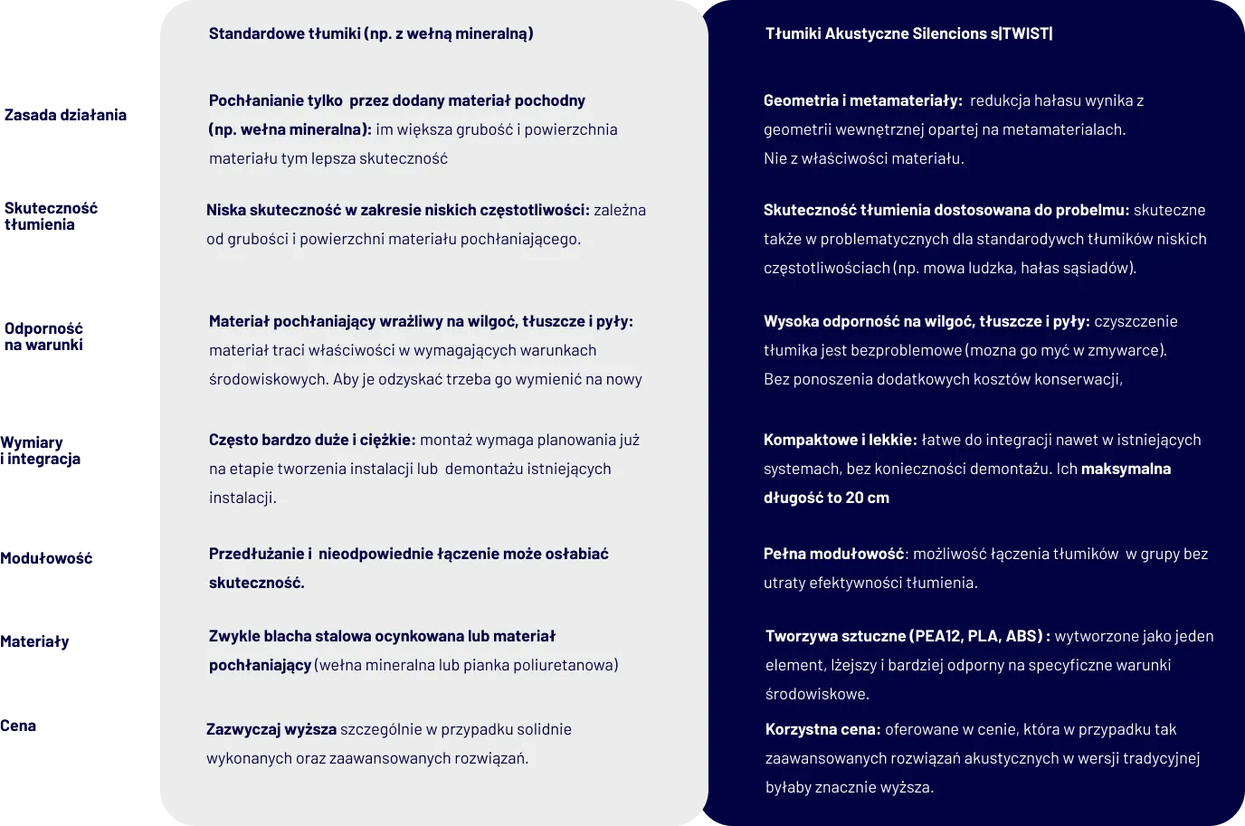 Tabela porównawcza zestawiająca Tłumiki Akustyczne Silencions s|TWIST (prawa kolumna) ze standardowymi tłumikami z wełną mineralną (lewa kolumna).