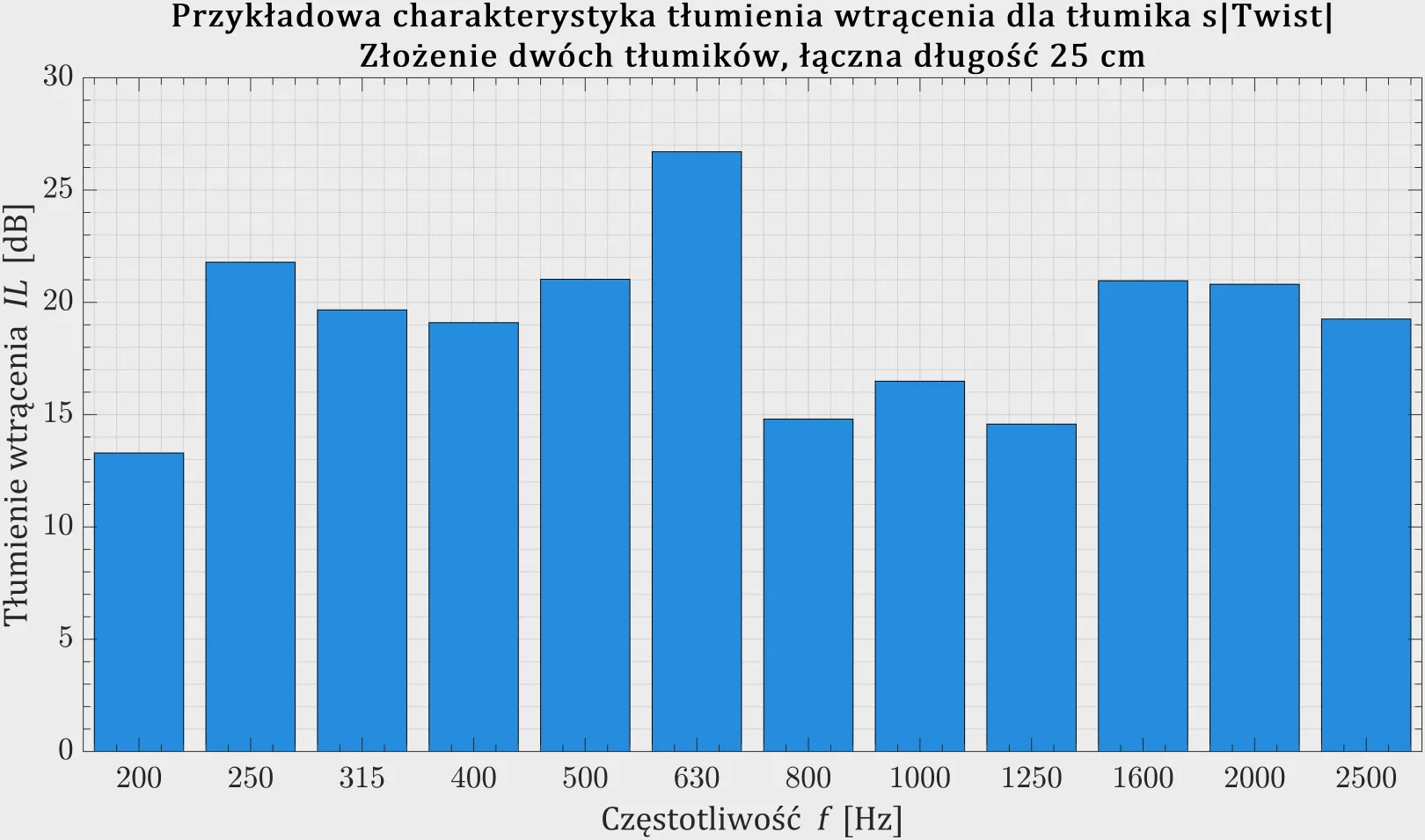 Wykres słupkowy prezentujący skuteczność tłumienia akustycznego tłumika s|Twist, będącego złożeniem dwóch modułów o łącznej długości 25 cm. Oś pionowa pokazuje tłumienie wtrącenia w decybelach (dB), a oś pozioma częstotliwość w hercach (Hz).