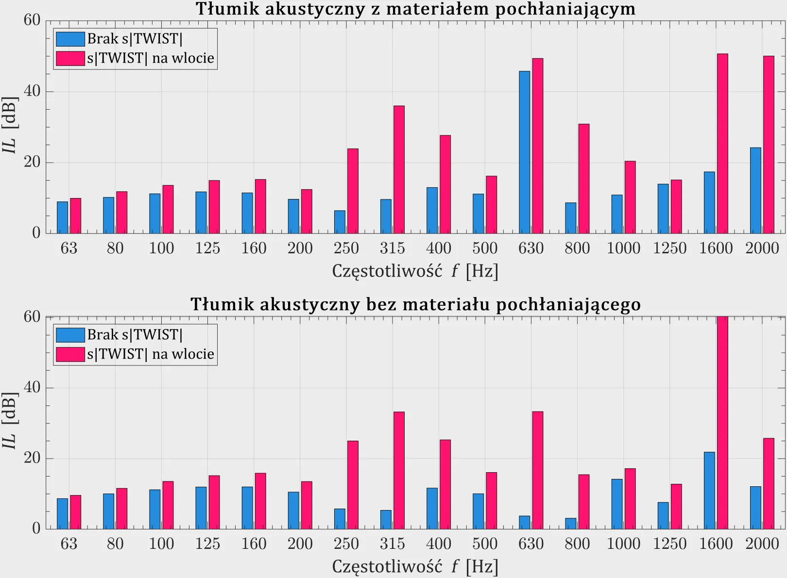 Wykres przedstawiający skuteczność tłumienia hałasu przez tłumik s|TWIST. Dwa diagramy porównują system bez tłumika (niebieskie słupki) z systemem z tłumikiem s|TWIST (czerwone słupki). Wykres dowodzi, że tłumik s|TWIST znacząco zwiększa tłumienie dźwięku w szerokim zakresie częstotliwości.