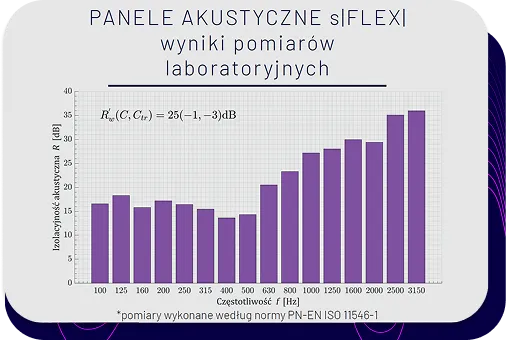 Wykres słupkowy prezentujący wyniki laboratoryjnych pomiarów izolacyjności akustycznej paneli s|FLEX| dla częstotliwości od 100 do 3150 Hz